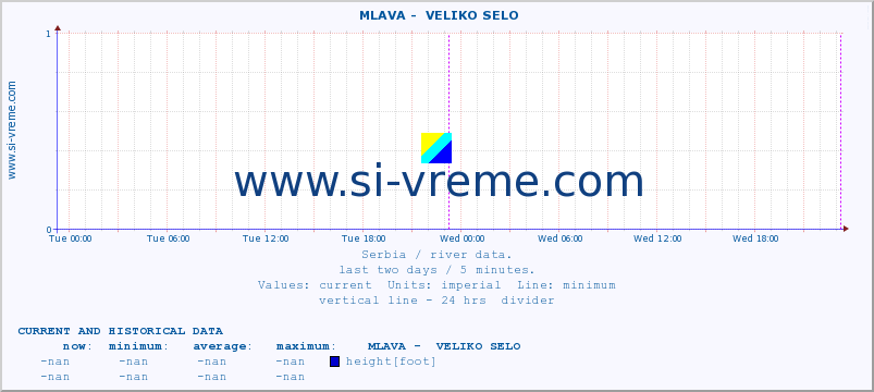  ::  MLAVA -  VELIKO SELO :: height |  |  :: last two days / 5 minutes.