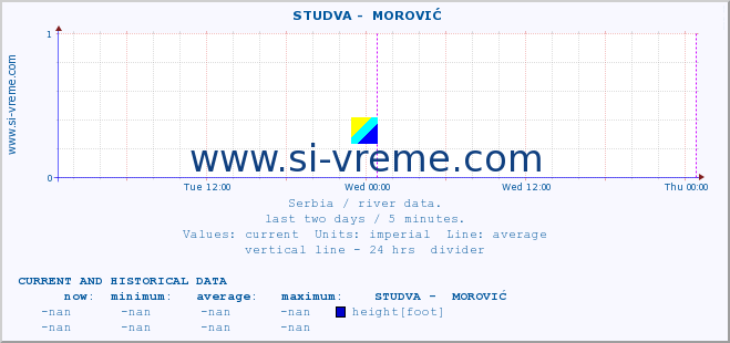  ::  STUDVA -  MOROVIĆ :: height |  |  :: last two days / 5 minutes.