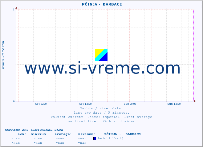  ::  PČINJA -  BARBACE :: height |  |  :: last two days / 5 minutes.