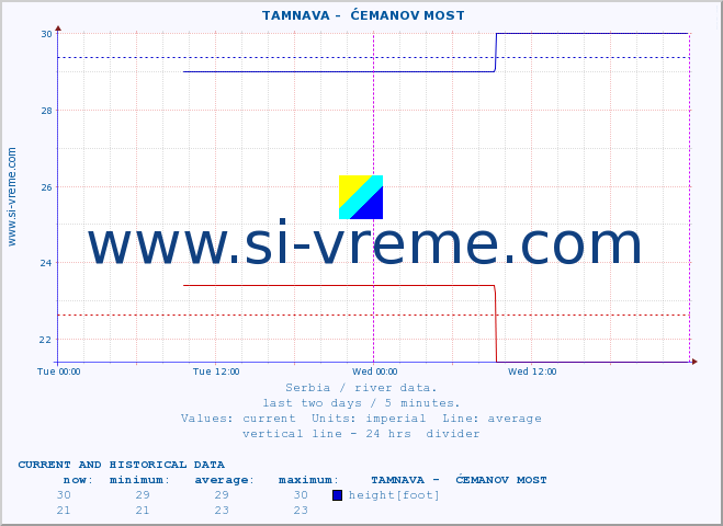  ::  TAMNAVA -  ĆEMANOV MOST :: height |  |  :: last two days / 5 minutes.