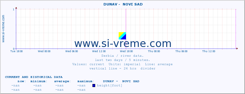  ::  DUNAV -  NOVI SAD :: height |  |  :: last two days / 5 minutes.