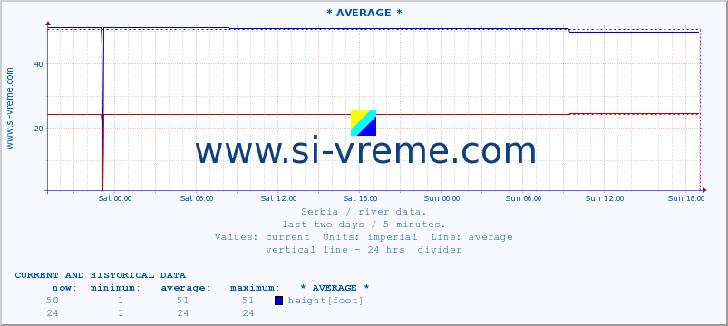  :: * AVERAGE * :: height |  |  :: last two days / 5 minutes.