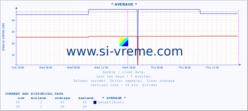  :: * AVERAGE * :: height |  |  :: last two days / 5 minutes.