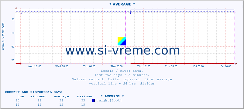  :: * AVERAGE * :: height |  |  :: last two days / 5 minutes.