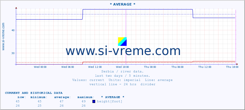  :: * AVERAGE * :: height |  |  :: last two days / 5 minutes.