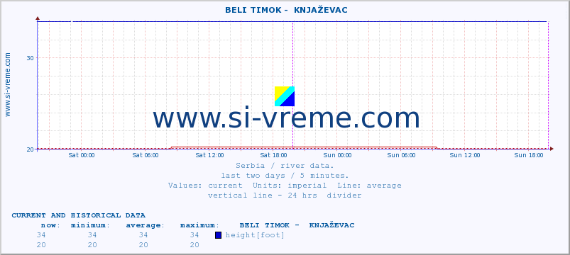  ::  BELI TIMOK -  KNJAŽEVAC :: height |  |  :: last two days / 5 minutes.