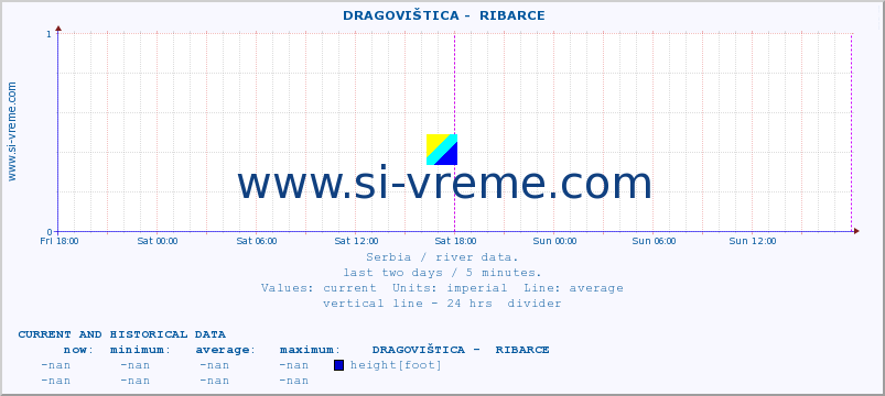  ::  DRAGOVIŠTICA -  RIBARCE :: height |  |  :: last two days / 5 minutes.