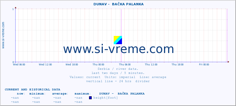  ::  DUNAV -  BAČKA PALANKA :: height |  |  :: last two days / 5 minutes.