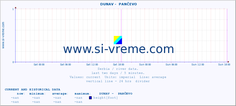  ::  DUNAV -  PANČEVO :: height |  |  :: last two days / 5 minutes.