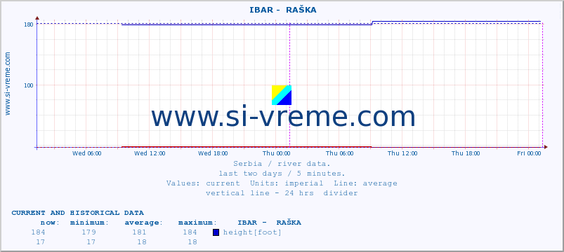  ::  IBAR -  RAŠKA :: height |  |  :: last two days / 5 minutes.