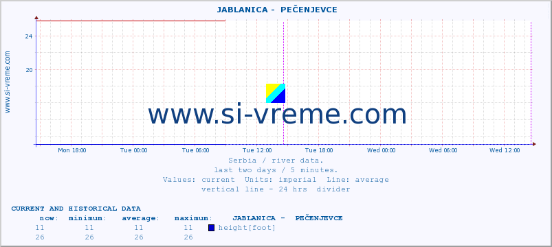  ::  JABLANICA -  PEČENJEVCE :: height |  |  :: last two days / 5 minutes.