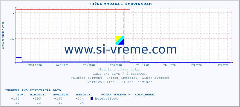  ::  JUŽNA MORAVA -  KORVINGRAD :: height |  |  :: last two days / 5 minutes.