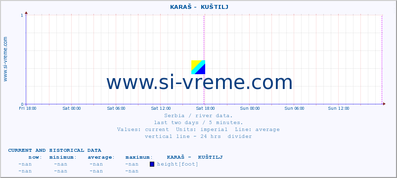  ::  KARAŠ -  KUŠTILJ :: height |  |  :: last two days / 5 minutes.