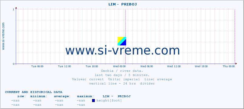  ::  LIM -  PRIBOJ :: height |  |  :: last two days / 5 minutes.