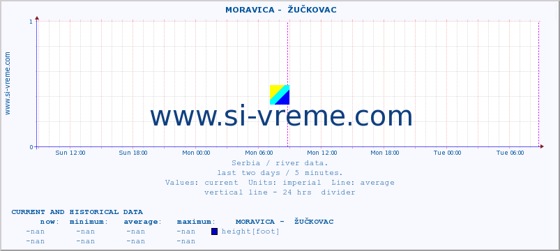  ::  MORAVICA -  ŽUČKOVAC :: height |  |  :: last two days / 5 minutes.