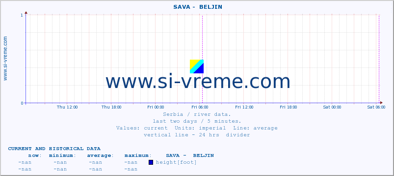  ::  SAVA -  BELJIN :: height |  |  :: last two days / 5 minutes.