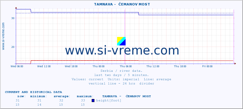  ::  TAMNAVA -  ĆEMANOV MOST :: height |  |  :: last two days / 5 minutes.