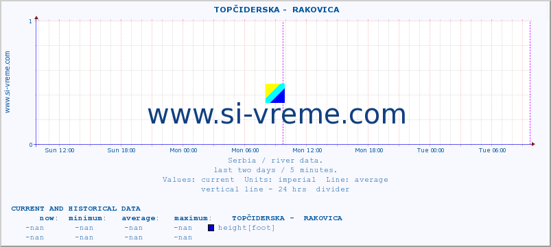  ::  TOPČIDERSKA -  RAKOVICA :: height |  |  :: last two days / 5 minutes.