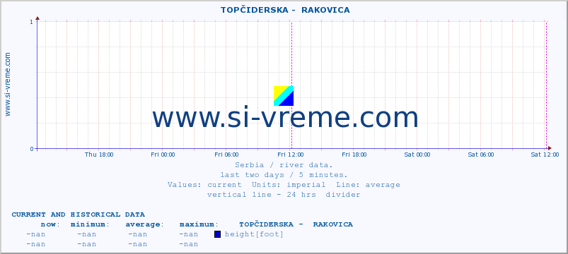  ::  TOPČIDERSKA -  RAKOVICA :: height |  |  :: last two days / 5 minutes.