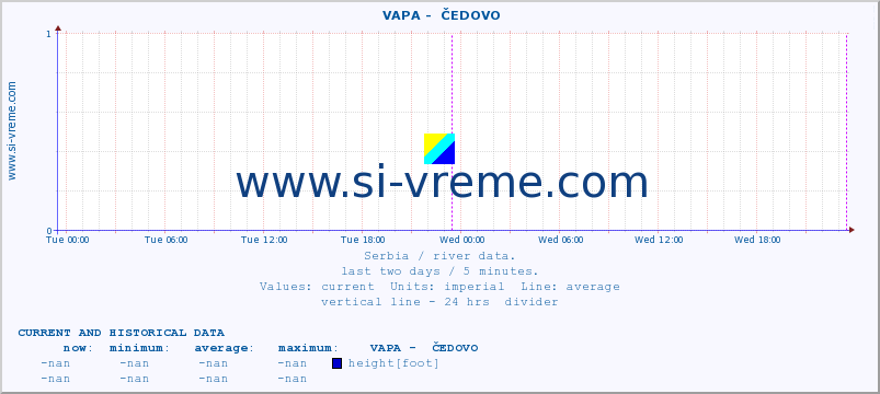  ::  VAPA -  ČEDOVO :: height |  |  :: last two days / 5 minutes.