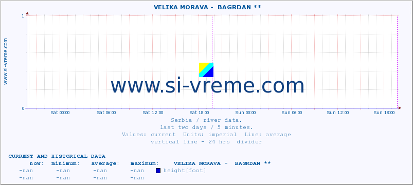  ::  VELIKA MORAVA -  BAGRDAN ** :: height |  |  :: last two days / 5 minutes.