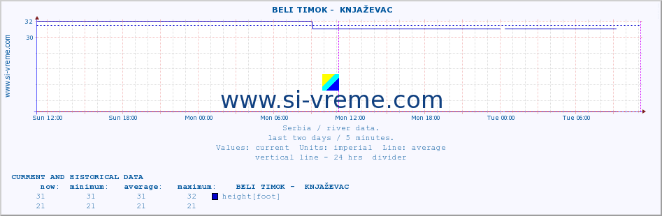  ::  BELI TIMOK -  KNJAŽEVAC :: height |  |  :: last two days / 5 minutes.