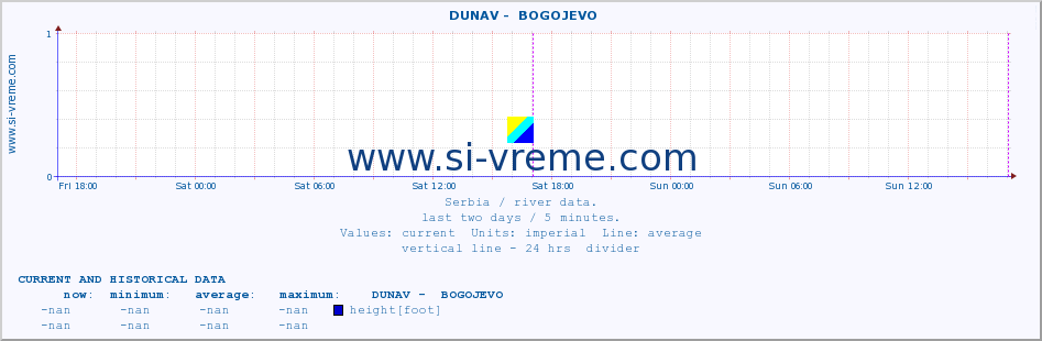  ::  DUNAV -  BOGOJEVO :: height |  |  :: last two days / 5 minutes.