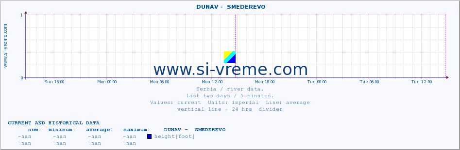  ::  DUNAV -  SMEDEREVO :: height |  |  :: last two days / 5 minutes.