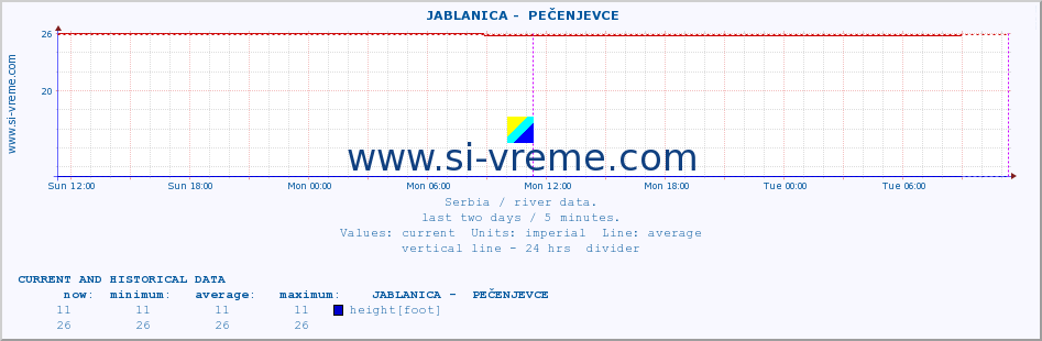  ::  JABLANICA -  PEČENJEVCE :: height |  |  :: last two days / 5 minutes.