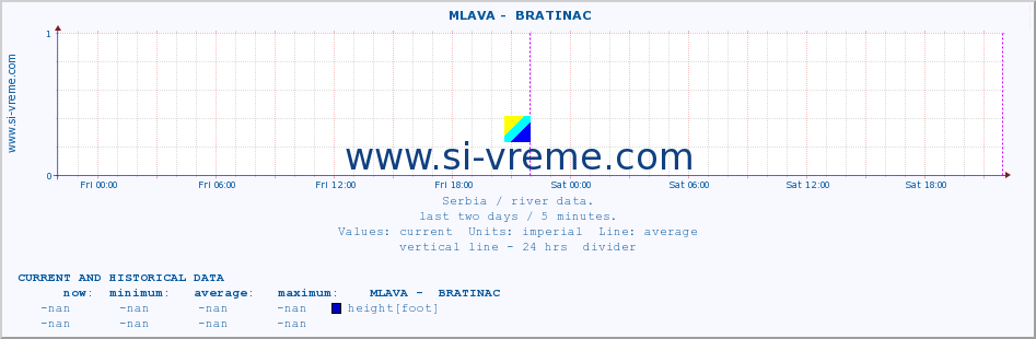  ::  MLAVA -  BRATINAC :: height |  |  :: last two days / 5 minutes.