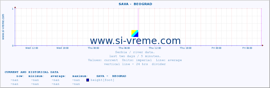  ::  SAVA -  BEOGRAD :: height |  |  :: last two days / 5 minutes.