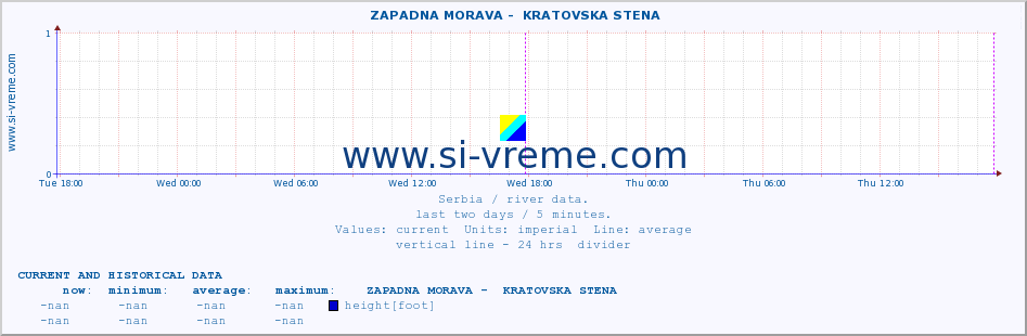  ::  ZAPADNA MORAVA -  KRATOVSKA STENA :: height |  |  :: last two days / 5 minutes.