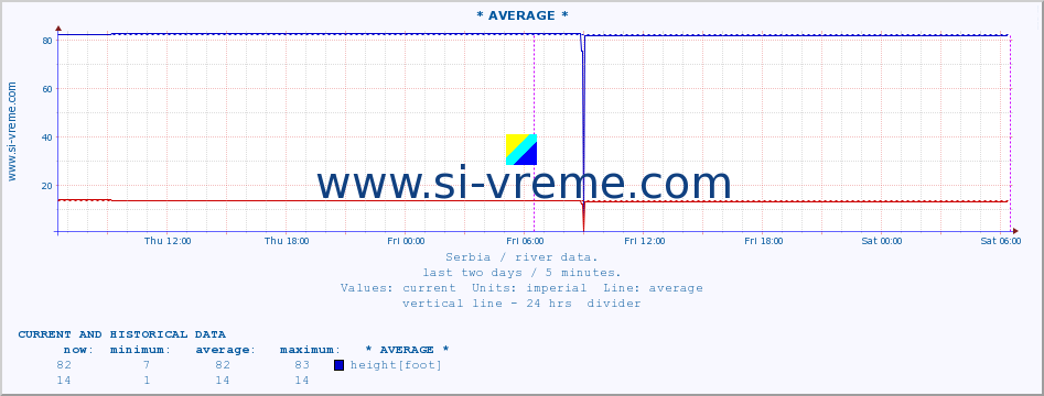  :: * AVERAGE * :: height |  |  :: last two days / 5 minutes.