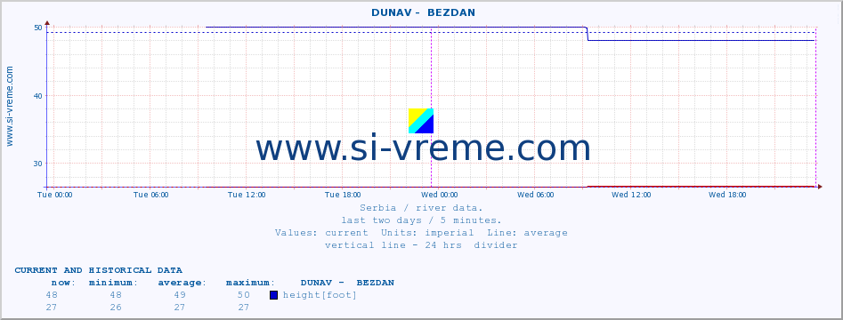  ::  DUNAV -  BEZDAN :: height |  |  :: last two days / 5 minutes.