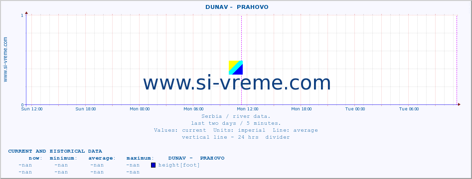  ::  DUNAV -  PRAHOVO :: height |  |  :: last two days / 5 minutes.