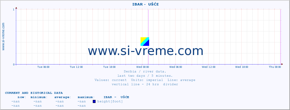  ::  IBAR -  UŠĆE :: height |  |  :: last two days / 5 minutes.