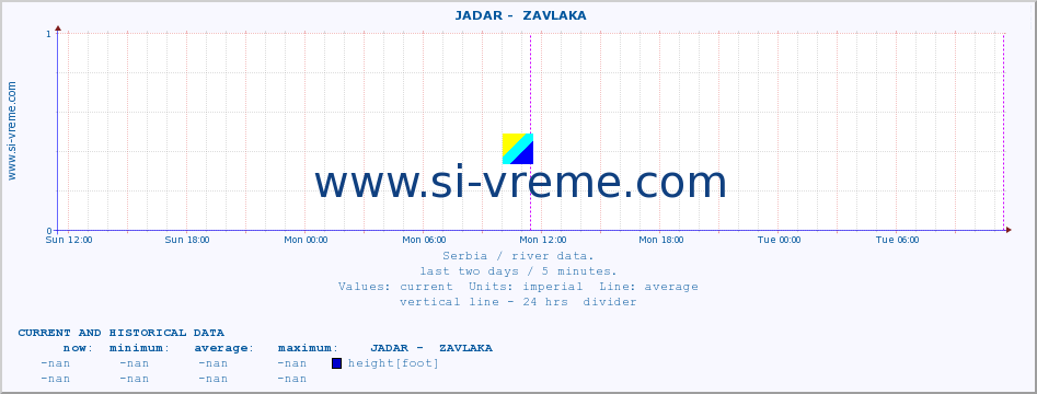  ::  JADAR -  ZAVLAKA :: height |  |  :: last two days / 5 minutes.