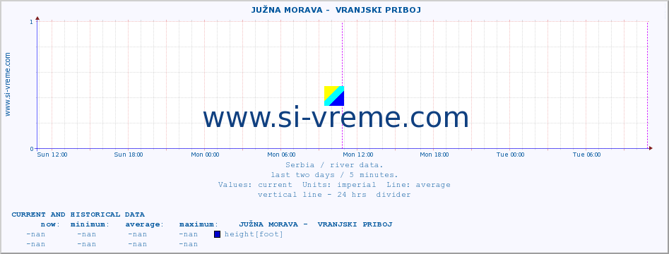  ::  JUŽNA MORAVA -  VRANJSKI PRIBOJ :: height |  |  :: last two days / 5 minutes.