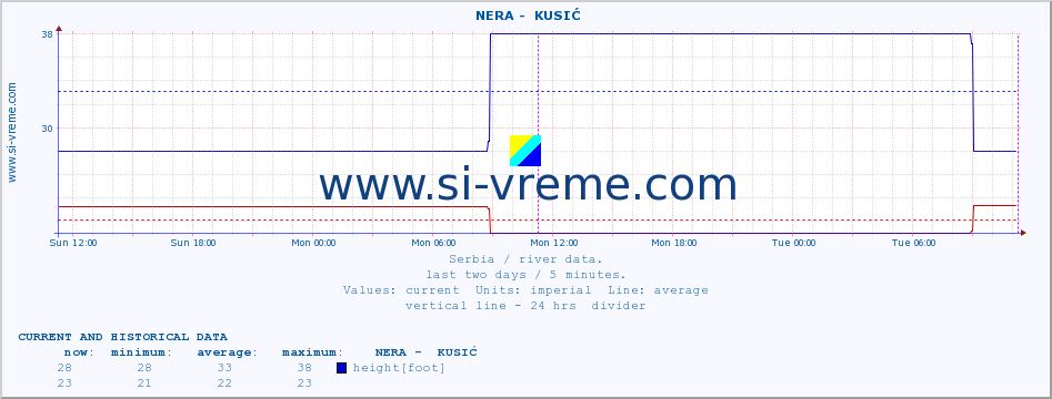  ::  NERA -  KUSIĆ :: height |  |  :: last two days / 5 minutes.