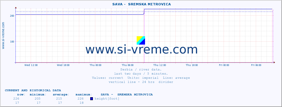  ::  SAVA -  SREMSKA MITROVICA :: height |  |  :: last two days / 5 minutes.