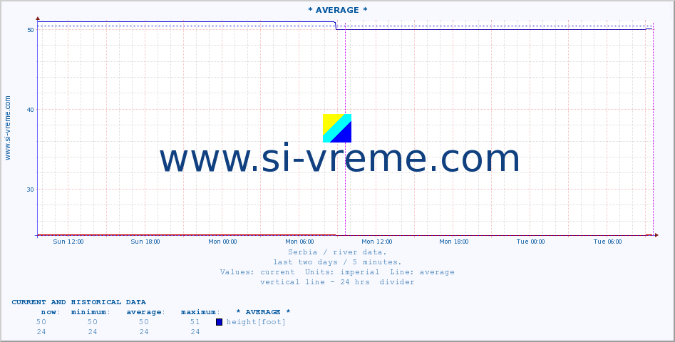  :: * AVERAGE * :: height |  |  :: last two days / 5 minutes.