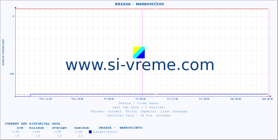  ::  BRZAVA -  MARKOVIĆEVO :: height |  |  :: last two days / 5 minutes.