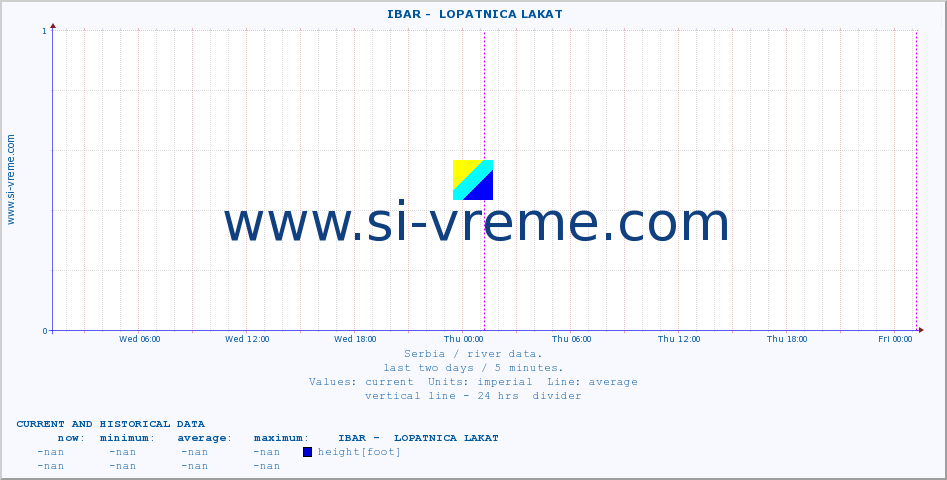  ::  IBAR -  LOPATNICA LAKAT :: height |  |  :: last two days / 5 minutes.