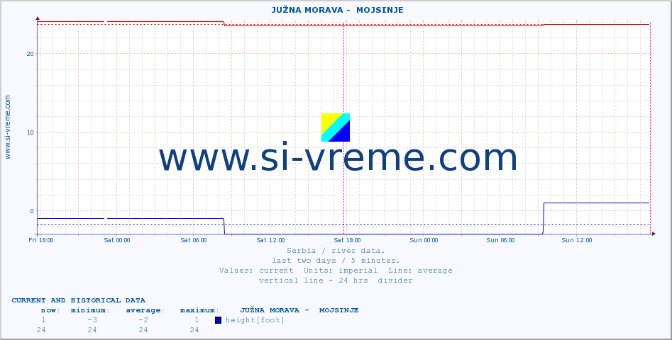  ::  JUŽNA MORAVA -  MOJSINJE :: height |  |  :: last two days / 5 minutes.