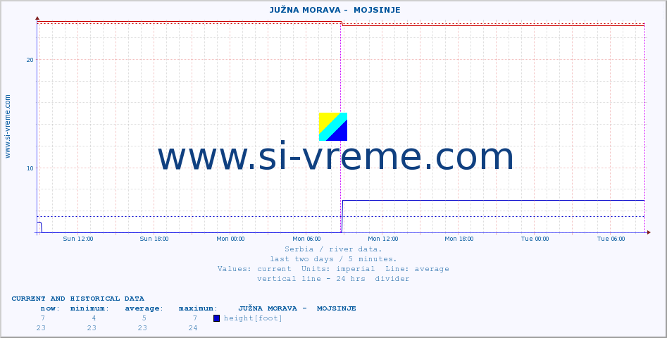  ::  JUŽNA MORAVA -  MOJSINJE :: height |  |  :: last two days / 5 minutes.