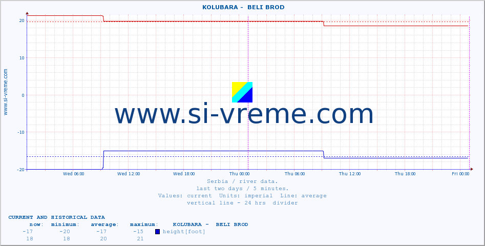  ::  KOLUBARA -  BELI BROD :: height |  |  :: last two days / 5 minutes.