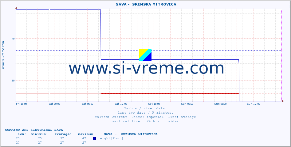  ::  SAVA -  SREMSKA MITROVICA :: height |  |  :: last two days / 5 minutes.