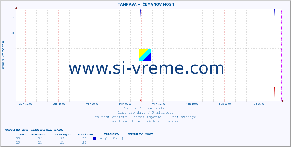  ::  TAMNAVA -  ĆEMANOV MOST :: height |  |  :: last two days / 5 minutes.