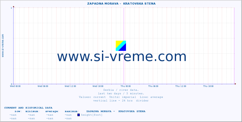  ::  ZAPADNA MORAVA -  KRATOVSKA STENA :: height |  |  :: last two days / 5 minutes.