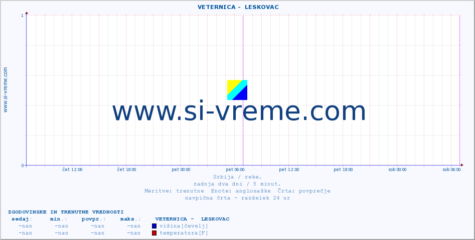 POVPREČJE ::  VETERNICA -  LESKOVAC :: višina | pretok | temperatura :: zadnja dva dni / 5 minut.